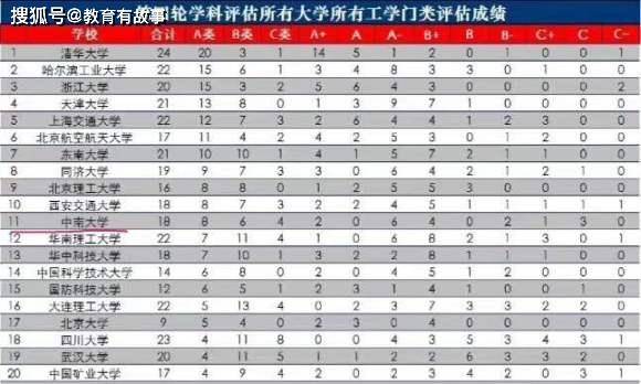 原创我国工科大学排名，清华大学稳坐第一，第五很容易被忽视