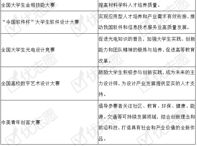 学科@2017-2019年学科竞赛排行榜竞赛项目分析