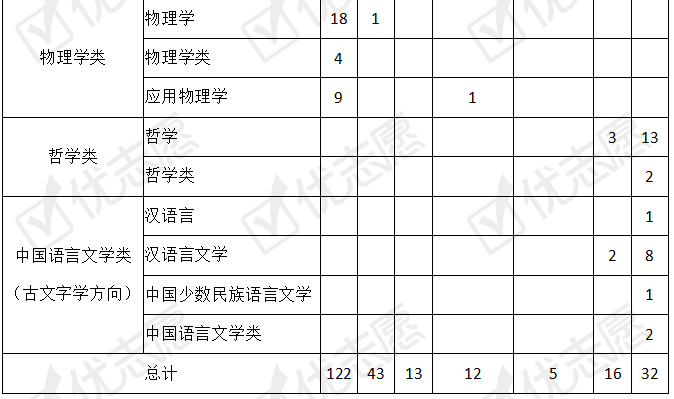 「改革」强基计划综合改革地区招生专业选科要求