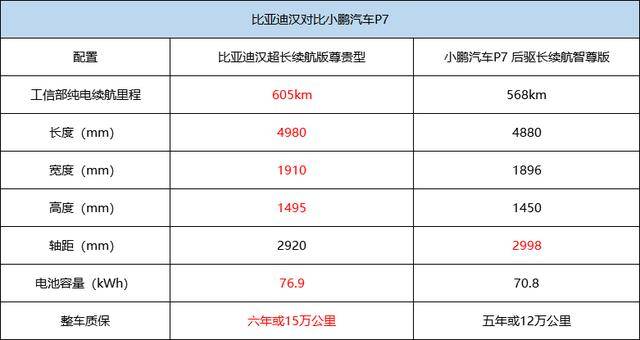 预算28万谁配置更高比亚迪汉ev对比小鹏p7