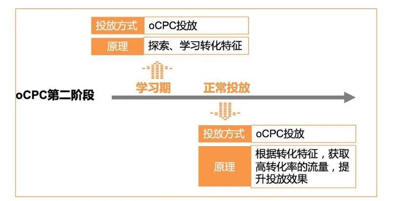 如何应对oCPC数据的不稳定性，三大调整策略是什么？