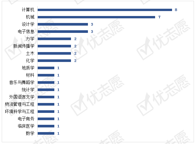 学科@2017-2019年学科竞赛排行榜竞赛项目分析