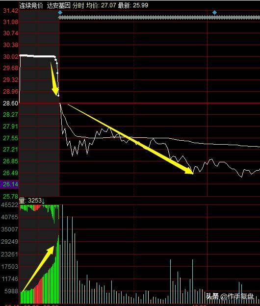 4种经典集合竞价走势,读懂躲过庄家伎俩,少走10年弯路