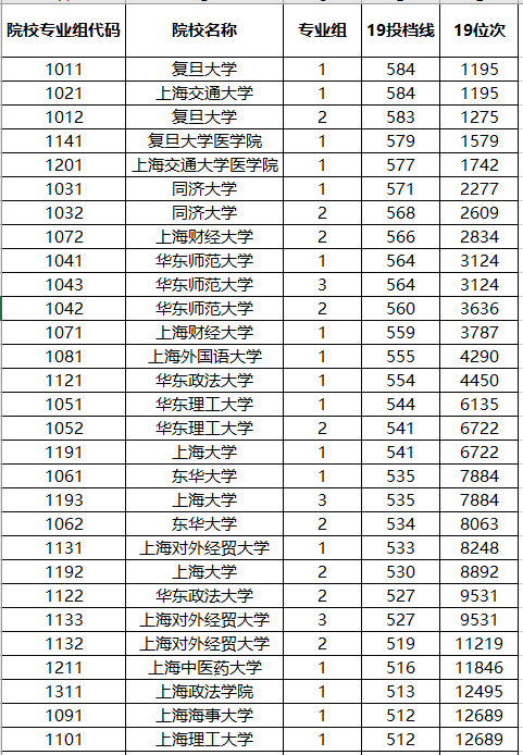 『排名』复旦第一，上交第二？2019上海市大学录取排名10强