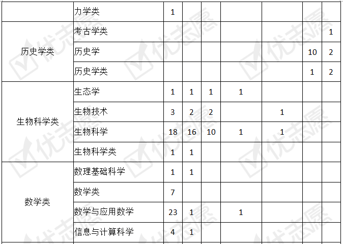 「改革」强基计划综合改革地区招生专业选科要求