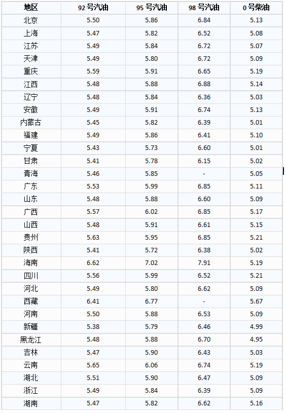 国内油价上涨最新消息表 bf1686eef0ca4245aa19479ebcd26064.png