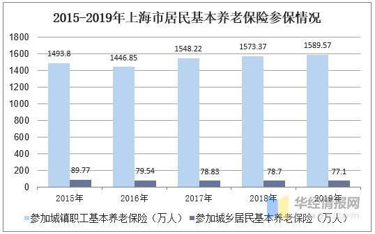 2019年上海市人口老龄化现状、人口预期寿命及养老服务产业现状