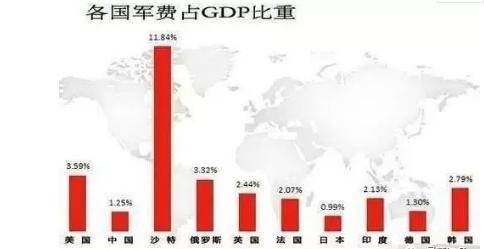 各国军费占GDP比例：美国3.5%，俄罗斯3.3%，中国如今是多少？