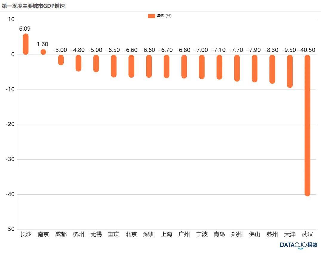 一季度北京gdp2020年_2020一季度GDP全国主要城市涌现出 三匹大黑马 ,你知道吗(3)