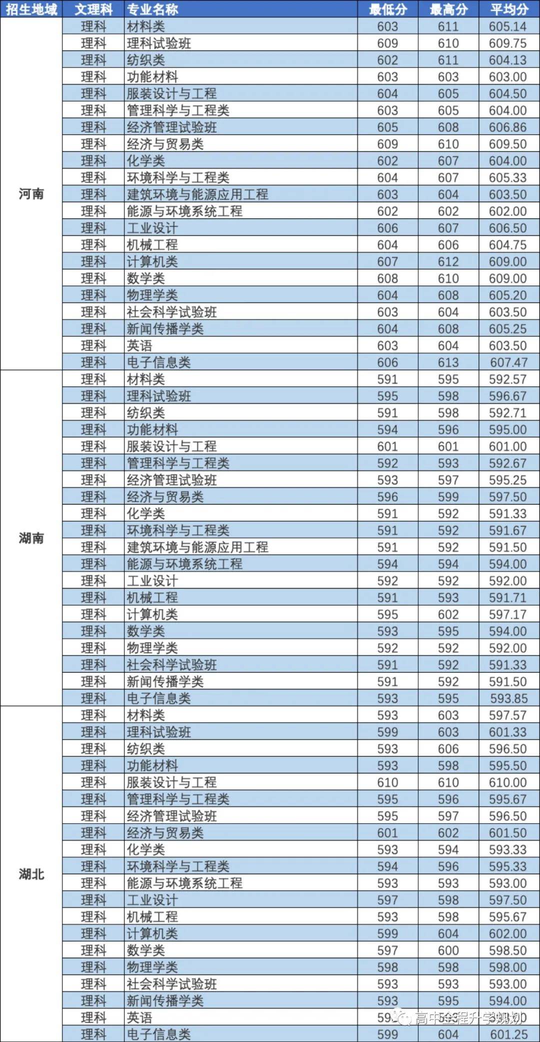 东华大学专业排名_东华理工大学排名(3)