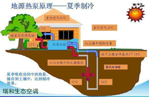 瑞和地源热泵的工作原理以及优点