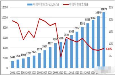 各国军费占GDP比例：美国3.5%，俄罗斯3.3%，中国如今是多少？