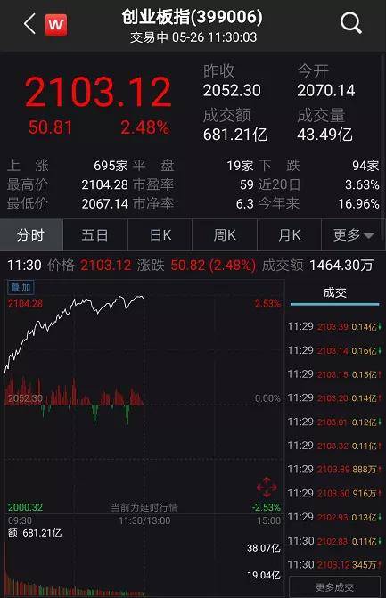 华为"一声吼",一批a股涨停潮,创业板突然暴涨