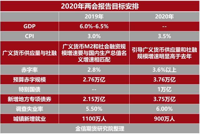 两会在即今年的gdp目标该怎么办_两会热点前瞻 GDP增速目标会否淡化,财政刺激将多大