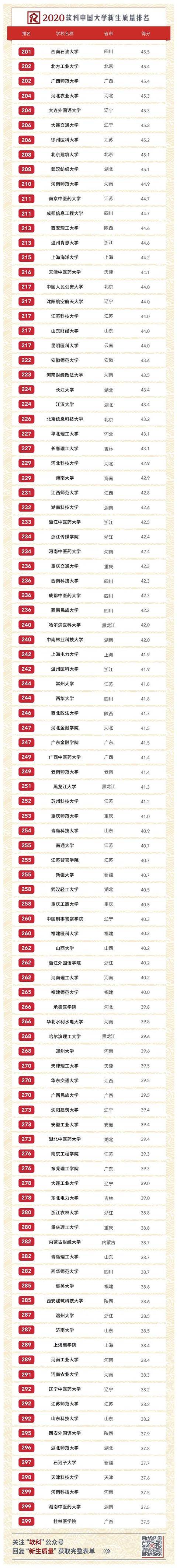 原创独家发布！2020软科中国大学新生质量排名，你的母校排第几？