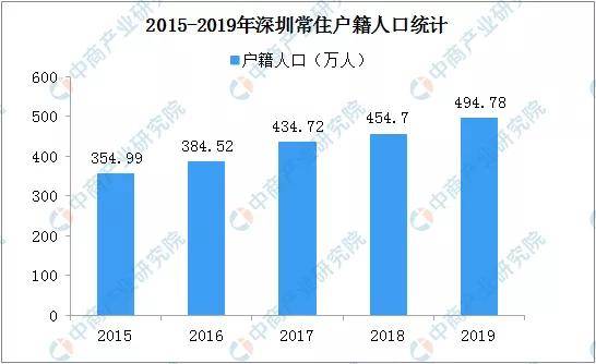 在深圳人口_观点 深圳人口真相