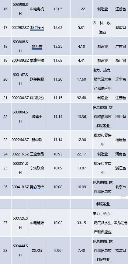 a股净资产收益率排名_手机处理器排名(2)