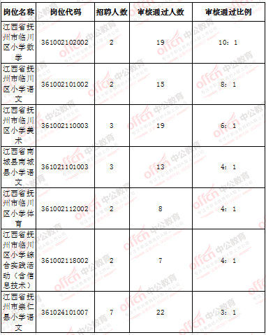 临川区总人口数_抚州市临川区董冬明(3)