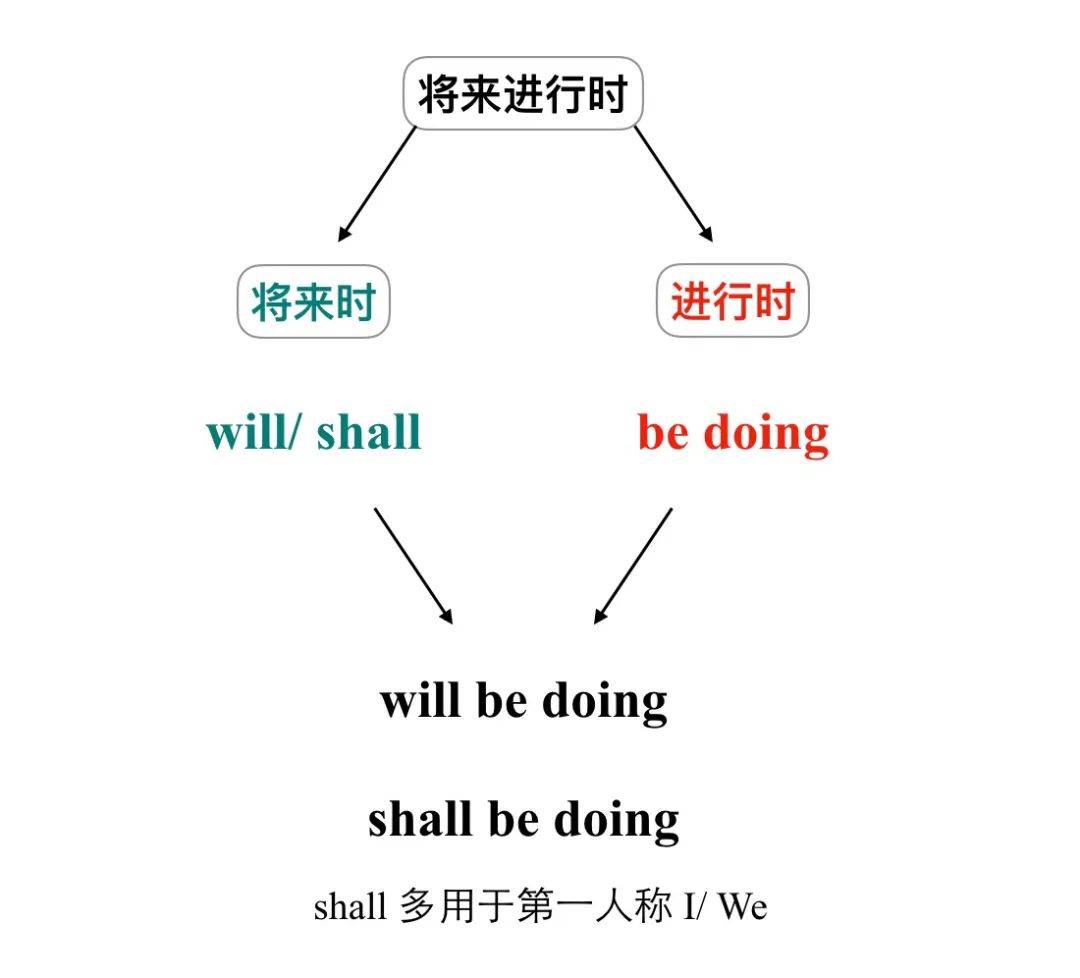 牢记「将来进行时」的4大用法,高考要点之一 虫虫讲英语 _手机搜狐