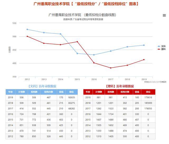 专科@你知道吗分数超本科线！广东最难考的10所专科院校