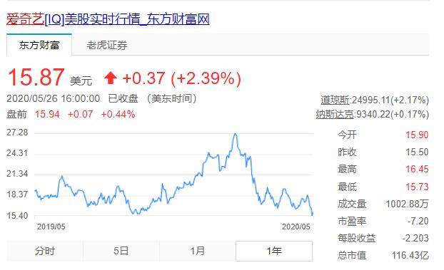 爱奇艺一季度净亏29亿，携程老板卖艺！别被投资