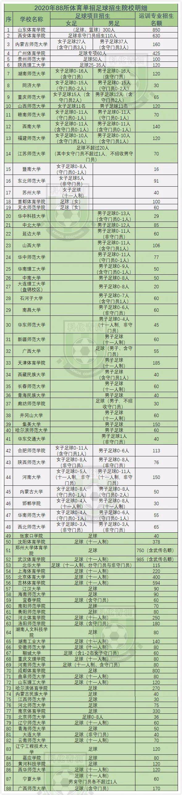 2020全国大学学校收_2020全国招定向培养士官生院校(参照2019年)(2)