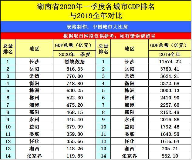 湖南汨罗gdp排名_2014年湖南省各市州GDP排名(3)