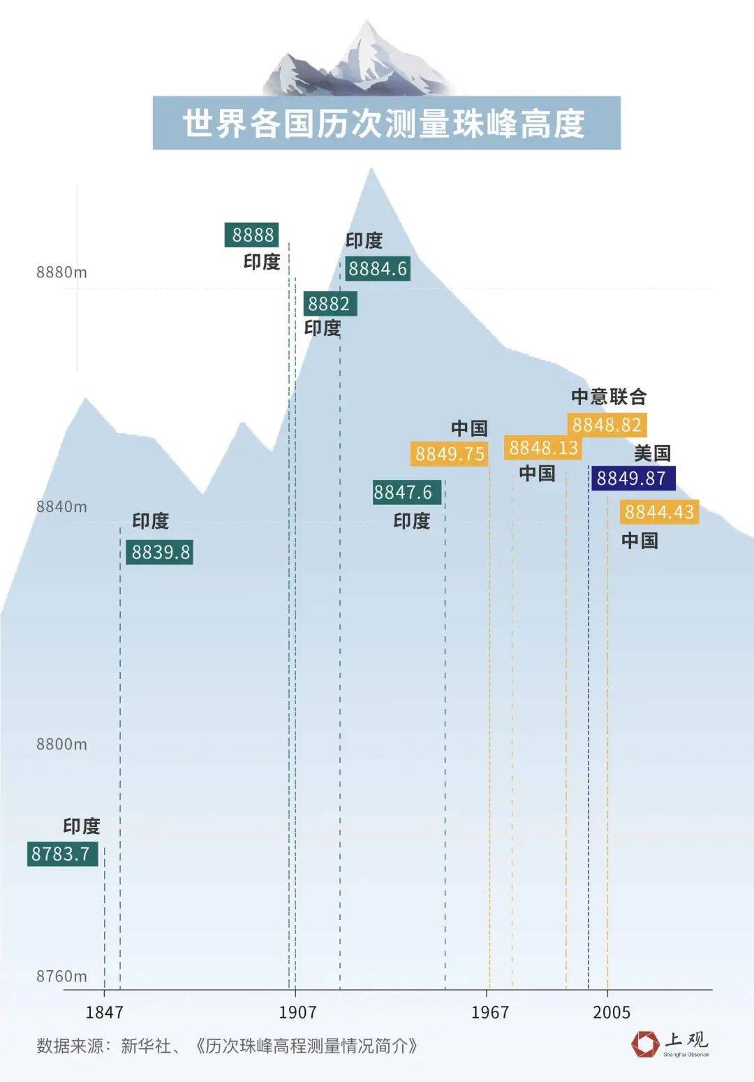 珠峰测高用gdp