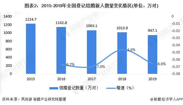 结婚人口_人口学家原新 中国结婚登记人数7连降 怎么看,怎么办(3)