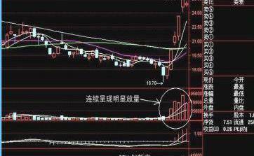 下面来详细介绍底部放量涨停的抄底战法.