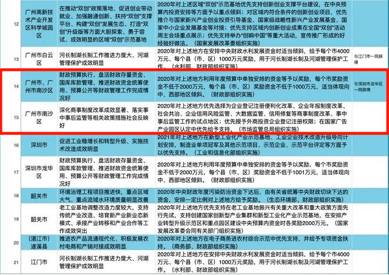 广州gdp是什么预算_2016年地方公共预算收入排名 Top10