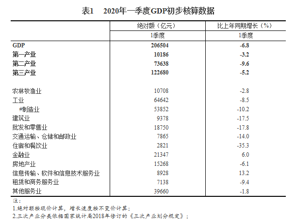 三大产业占gdp比重(3)