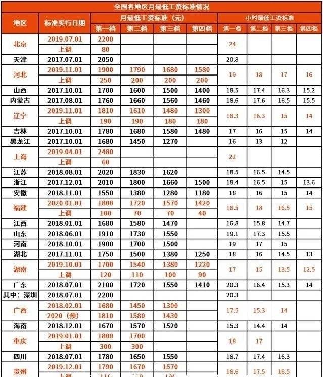 2020年最新版全国各地最低工资标准,10省份最低工资上调!