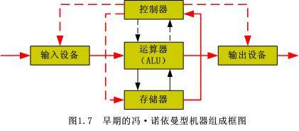 冯诺依曼式计算机的基本工作原理是