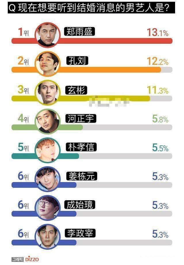 结婚消息的男明星一位是?大家先看看榜单都有谁吧!(51韩团 原创文章)