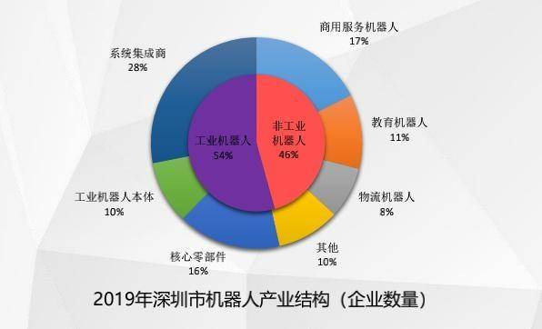 2019年深圳市机器人产业发展白皮书：本土品牌迎来更多进口替代机遇插图2