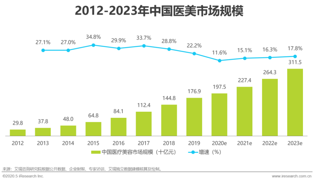 2020整容人口_人口普查(3)