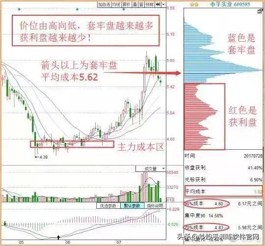 史诗级"筹码分布秘籍",堪称股市教科书,跟着庄家买卖