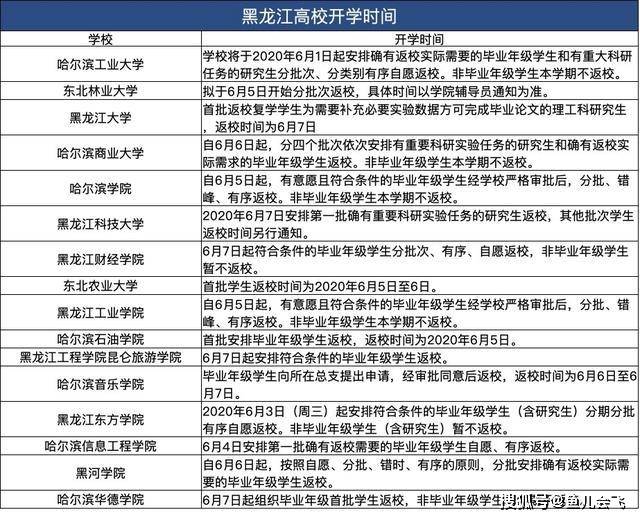 黑龙江省5所高校明确非毕业年级学生本学期不返校，有你学校吗？月饼人体宴
