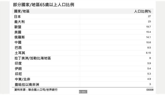 全球老年人口首次超过青年人口，这意味着什么？