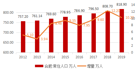 2019合肥常住人口_合肥各区人口分布图(3)