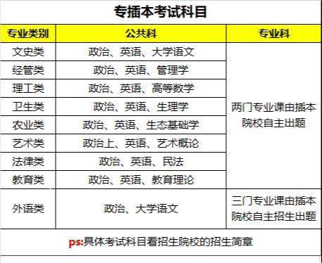 总分|快看！专插本考试要几科？总分多少分？什么时候考？