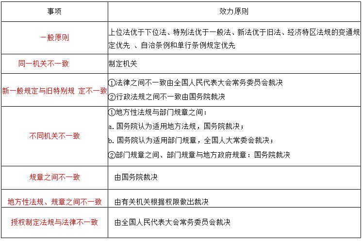 原创余姚会计培训:法律的效力等级及其适用规则