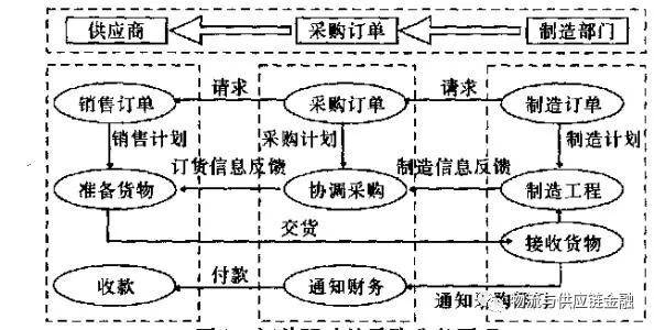 如何做好采购与供应链管理工作