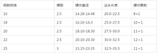 钢筋直螺纹连接施工技术交底_套筒