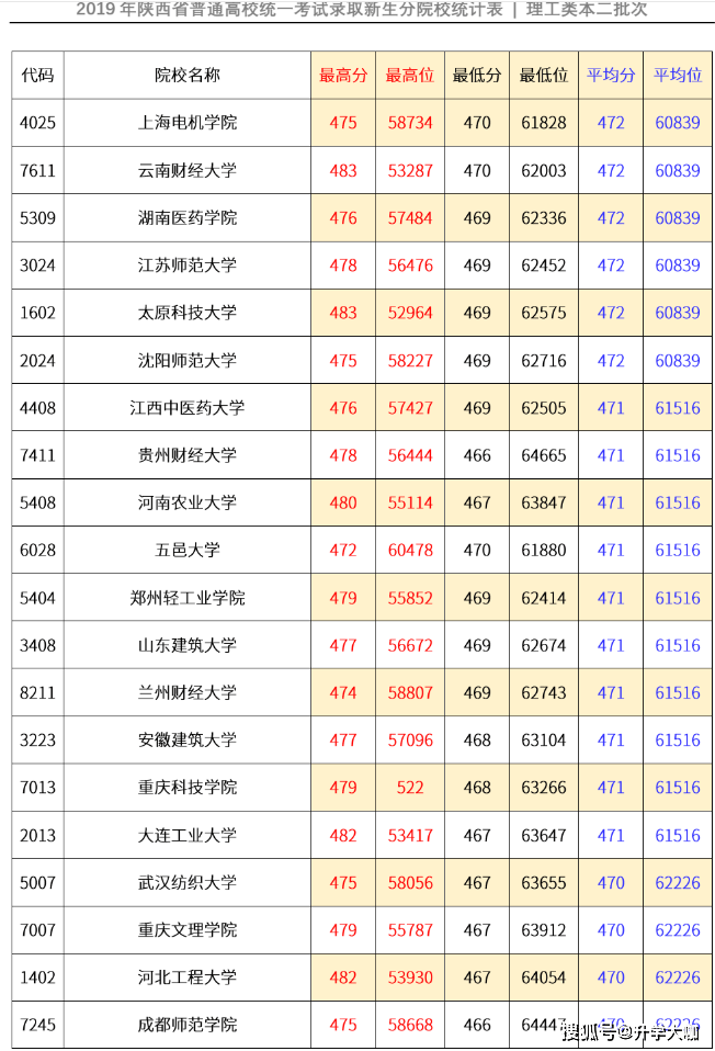 2020陕西理工类大学_2020陕西省高校排名:60所高校分8档,西北农林科技大学(2)