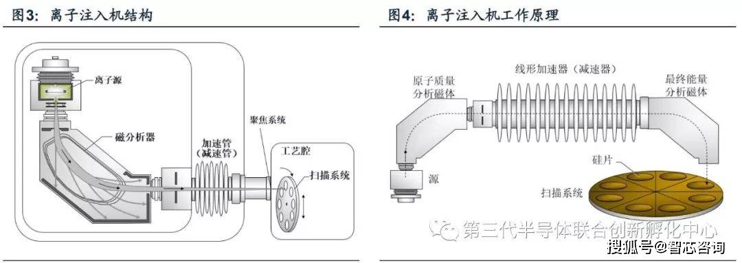 智芯研报 半导体核心装备离子注入机的国产替代机遇