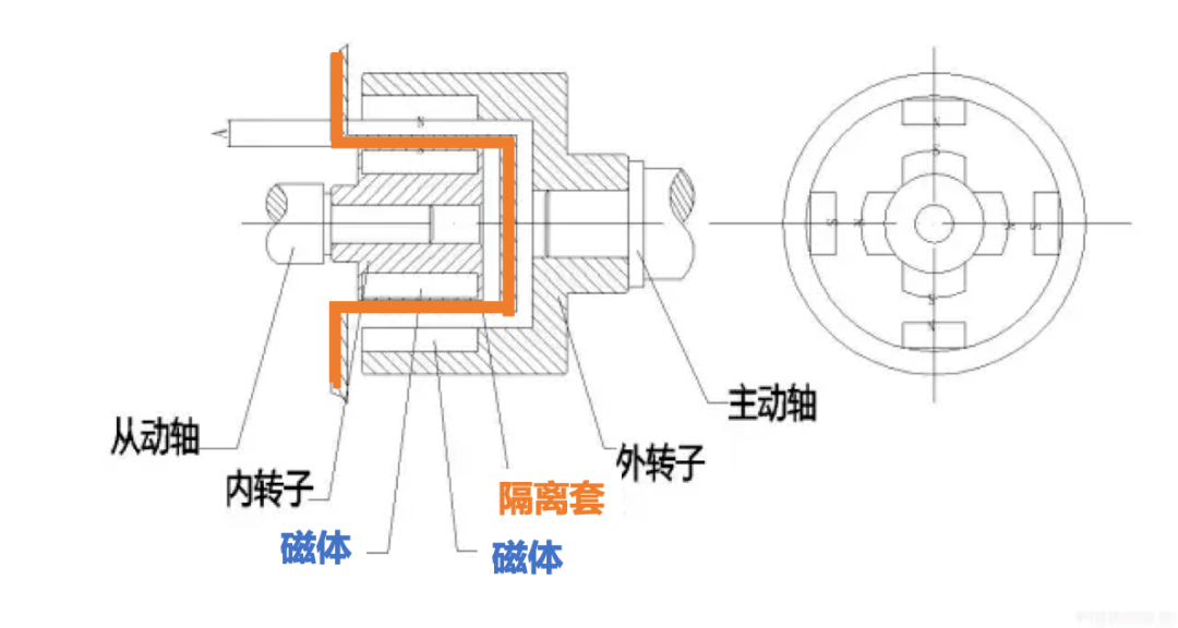 磁性联轴器与永磁体