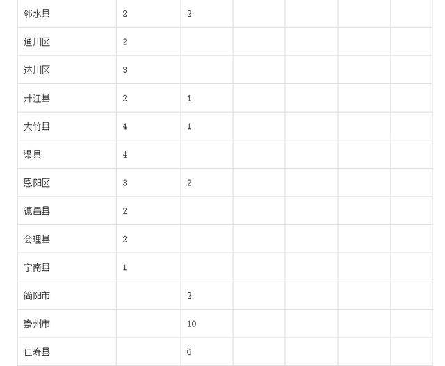 医学生|毕业有工作，四川招收423人！免费上大学