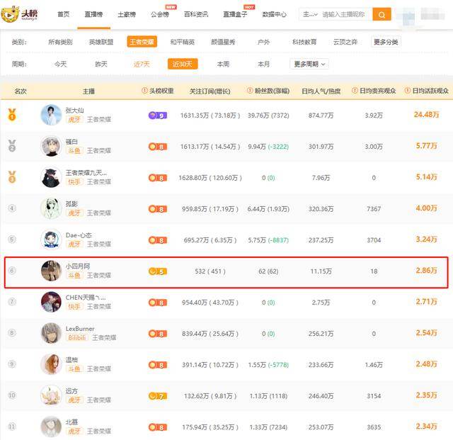 王者荣耀主播人气排行:虎牙北慕首次上榜,快手九天狐入围top3